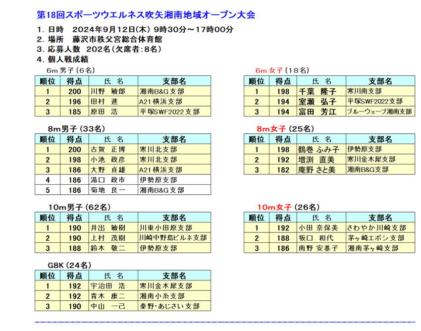 18湘南地域OP大会