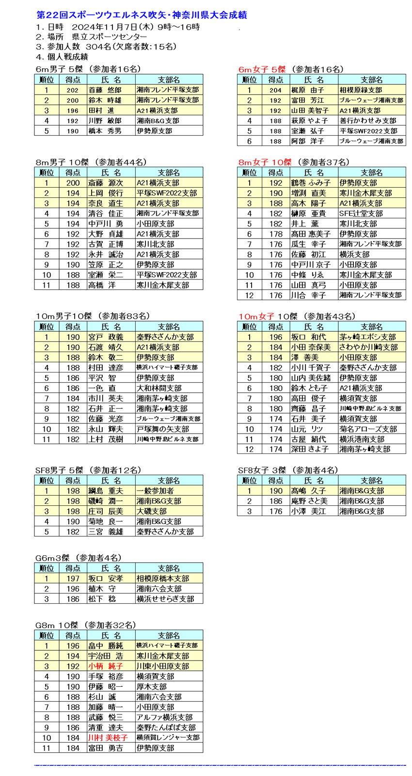 22神奈川県大会