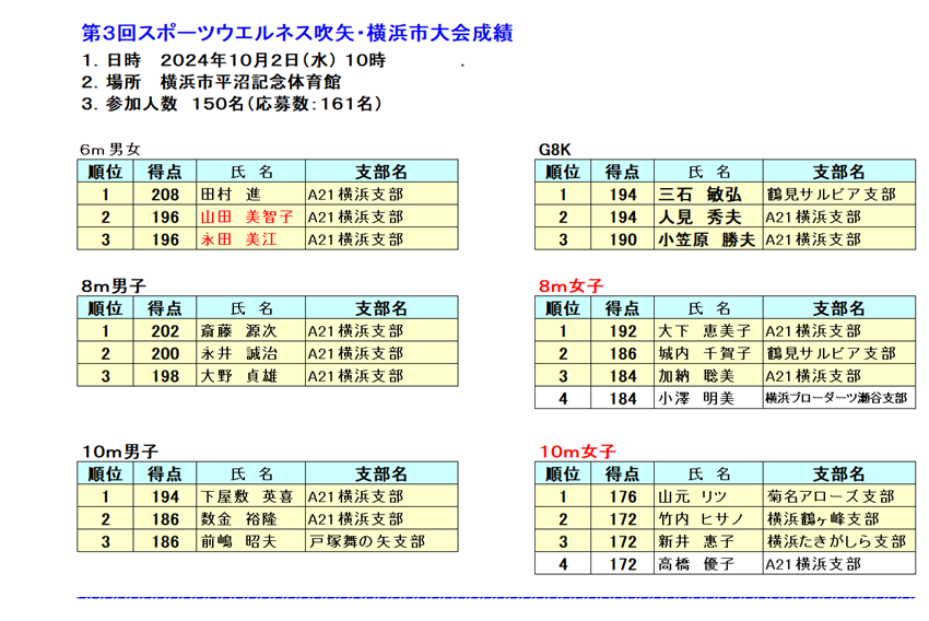 3横浜市大会