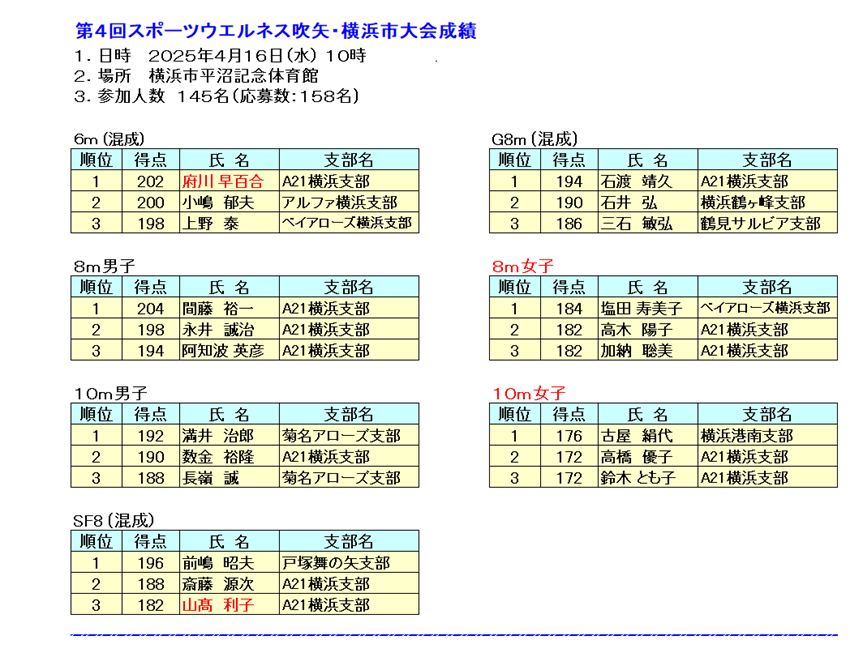 4横浜市大会