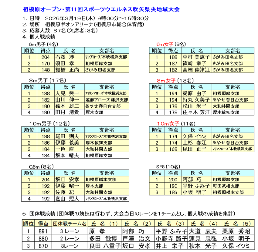 11県央地域大会